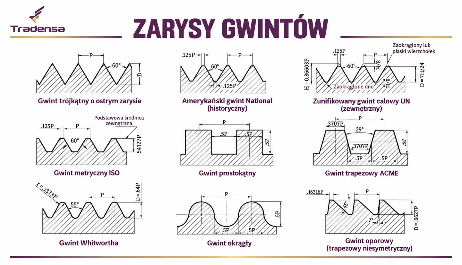 Zarysy gwintów: trójkątny, National, UN, metryczny ISO, prostokątny, ACME, Whitwortha, okrągły i oporowy